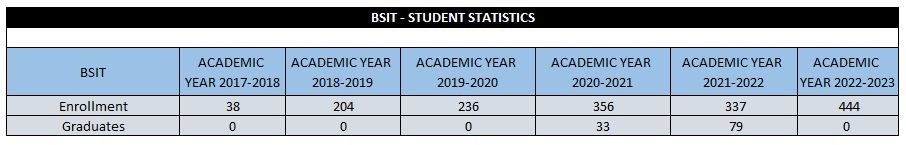 BSIT statistics