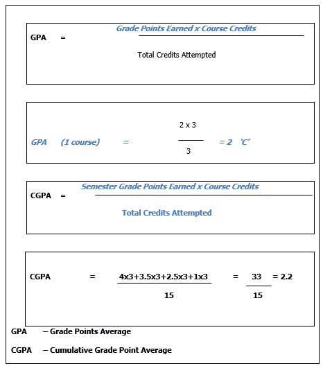 administration faqs CGPA